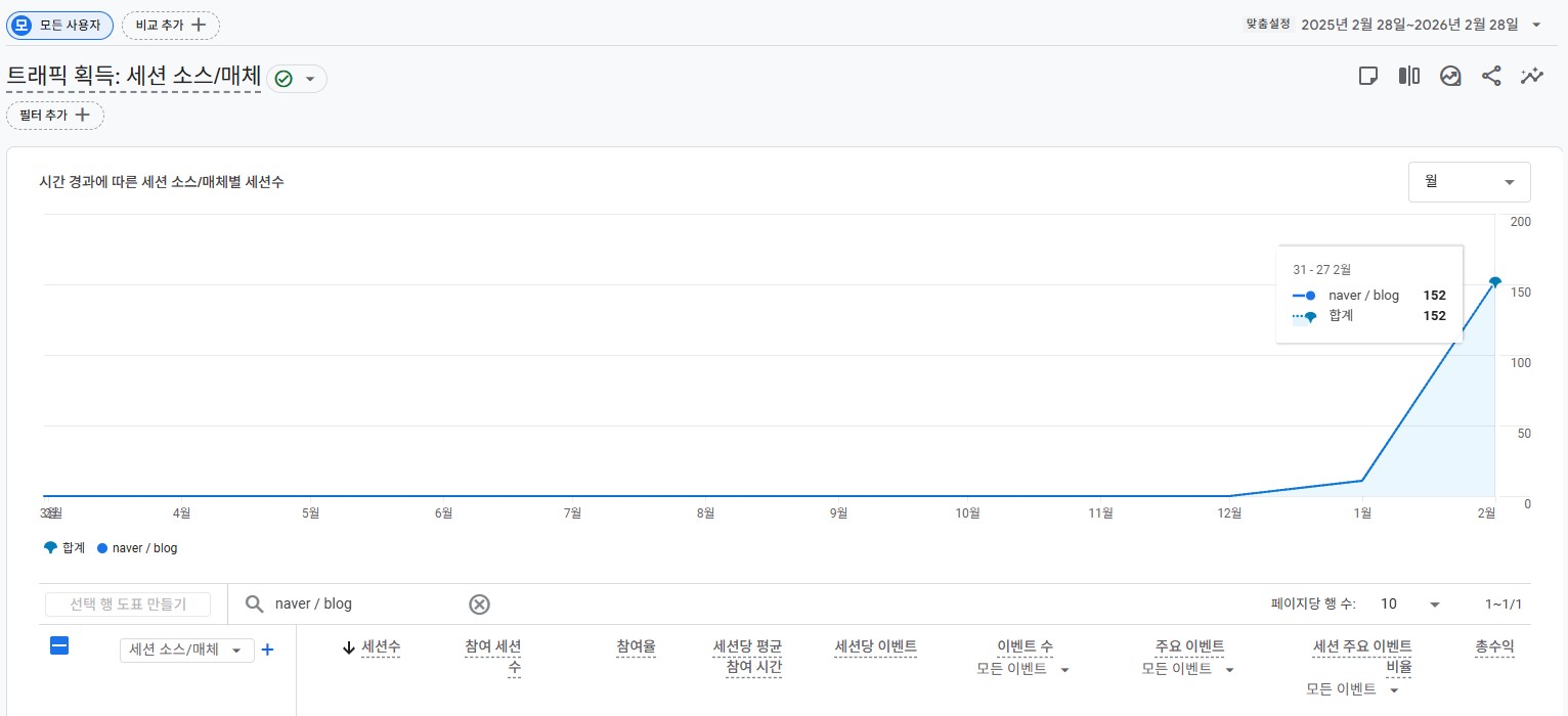 GA4 소스/매체 보고서 — 네이버 블로그 유입 1월 11명에서 2월 152명으로 1282% 증가한 데이터 화면