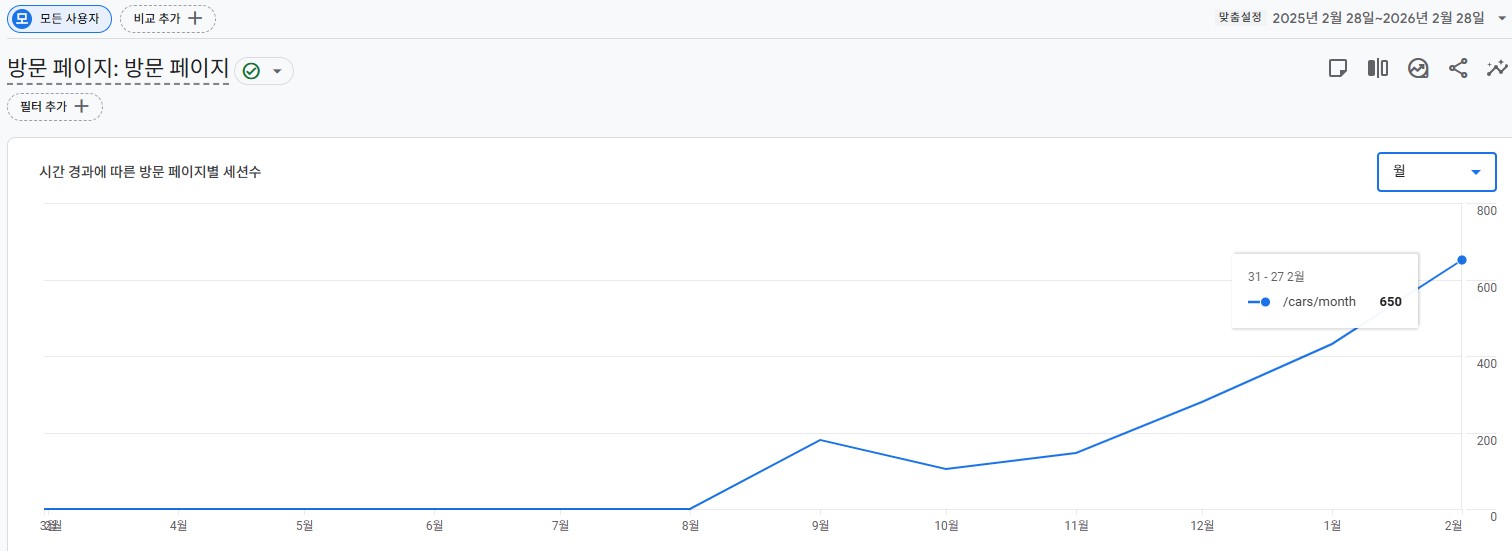 GA4 방문 페이지 보고서 — 핵심 서비스 페이지 방문자가 전달 대비 50% 이상 상승한 데이터 화면