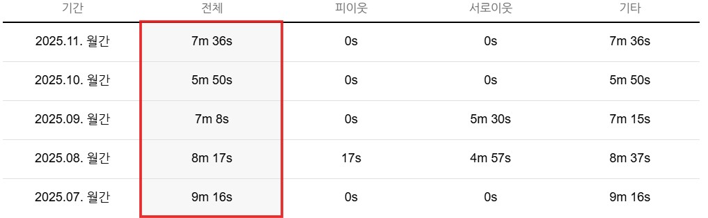 키드내퍼의 블로그 체류시간은 상위 1% 안쪽이라는 것