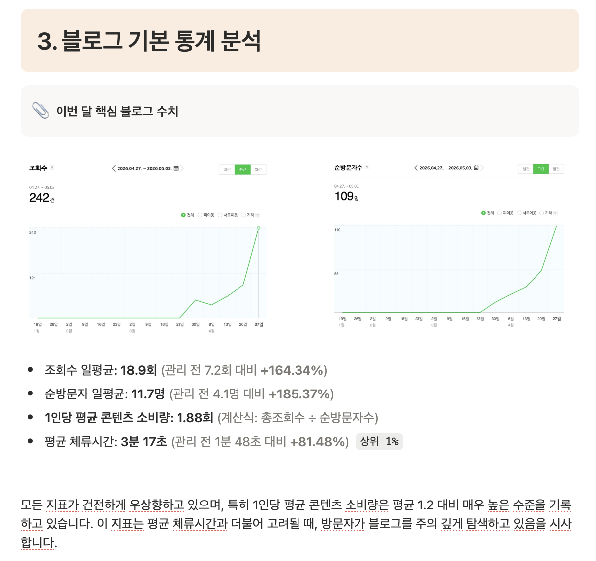 산후조리원 블로그 마케팅 결과 - 17일 만에 누적 예약 9건에서 54건 달성, 체류시간 1분48초에서 3분17초로 증가한 블로그 통계 화면